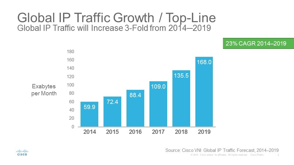 2015_VNI_Global IP Traffic Growth