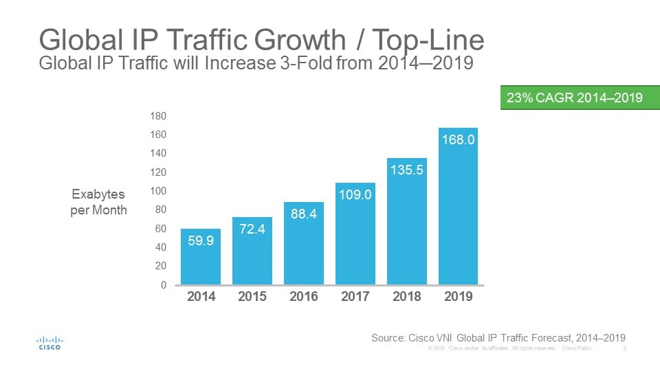 2015_VNI_Global IP Traffic Growth