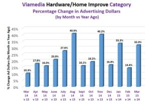 home improve category