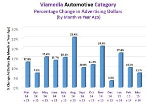 viamedia auto category