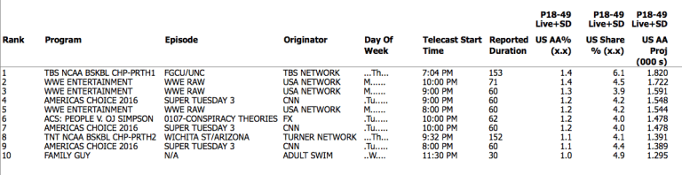 ratings nielsen 3/14