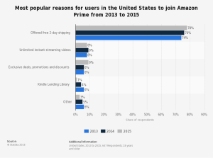 statistic_id304945_key-factors-for-us-users-to-join-amazon-prime-2015