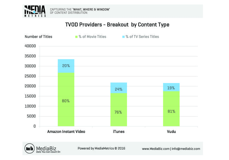 MediaMetrics charts for CableFax_2016-July_Week3_C11