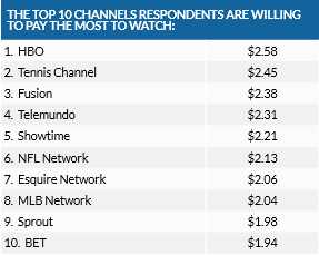 Tivo Value for Channels