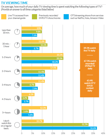 TV Viewing Habits TiVo