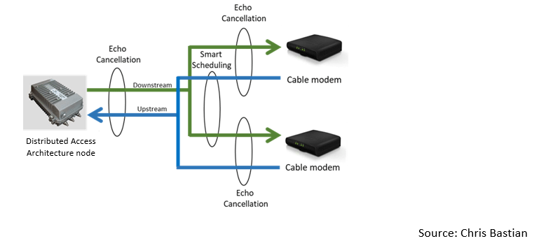 Echo Cancellation DOCSIS