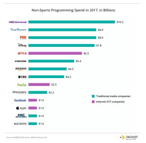 Parrot Analytics Broadcast Non-Sports Spending