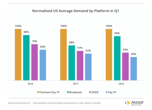 Parrot Analytics Normalized US Average Demand by Platform Broadcast