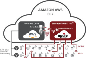 Creating Mass-Market Availability of Wi-Fi-based IoT Devices - Aptilo Zero-touch Wi-Fi IoT Connectivity