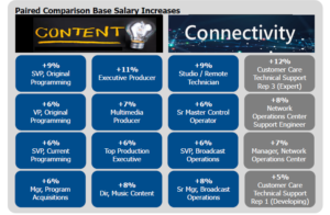 2019 pay increases in hot job categories in C2HR's annual compensation survey.