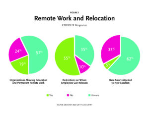 C2HR Remote Work and Relocation Data