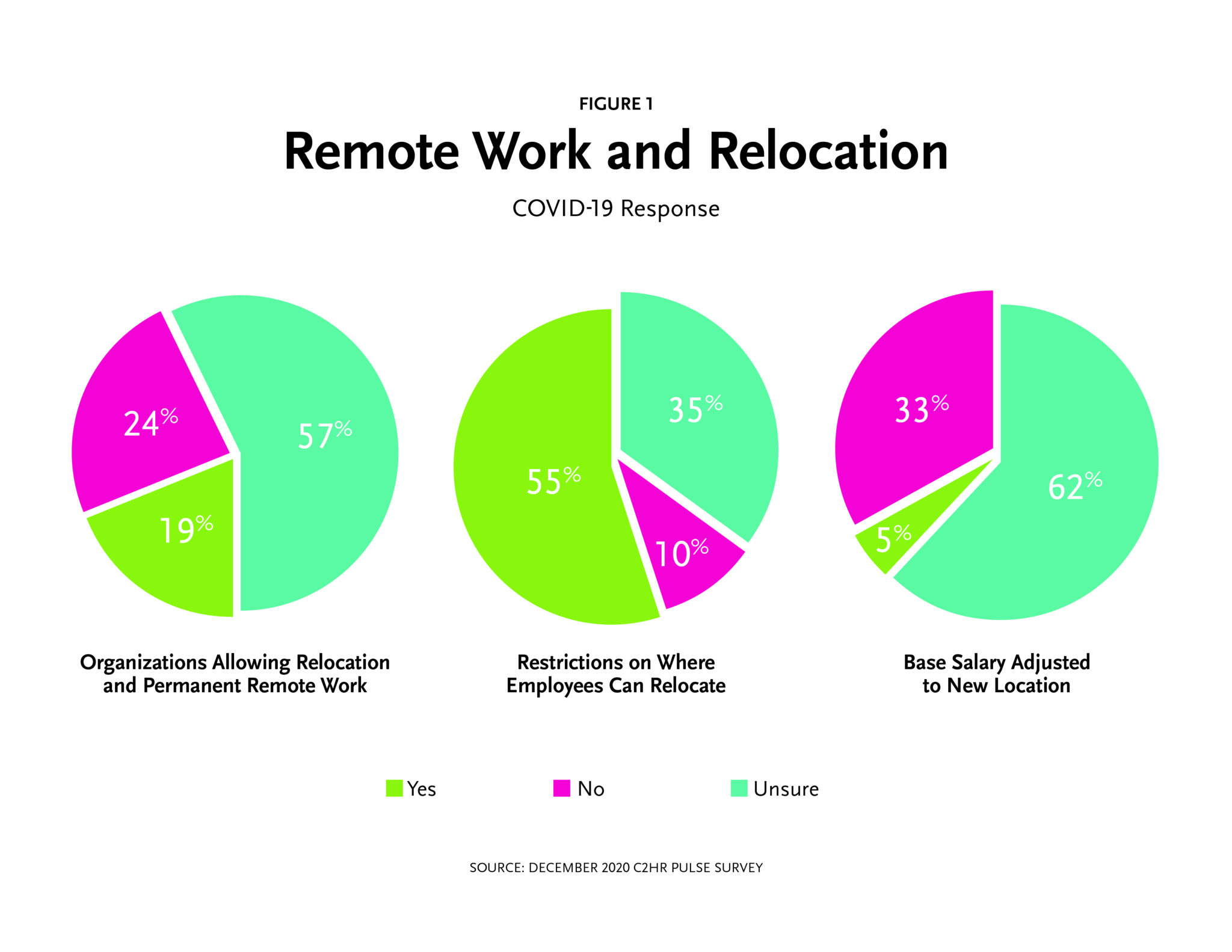 C2HR Remote Work and Relocation Data